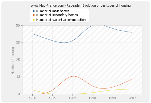 Rageade : Evolution of the types of housing