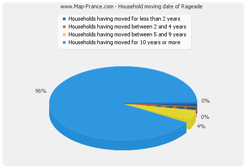 Household moving date of Rageade