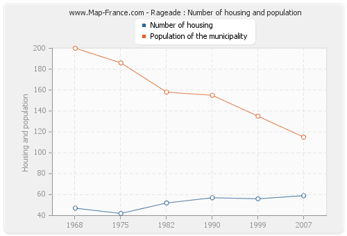 Rageade : Number of housing and population