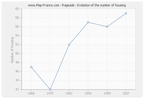 Rageade : Evolution of the number of housing