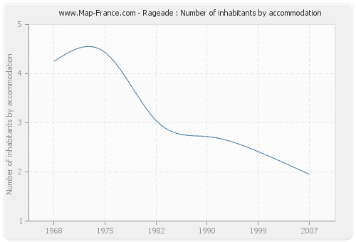 Rageade : Number of inhabitants by accommodation
