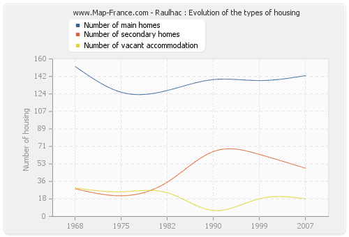 Raulhac : Evolution of the types of housing