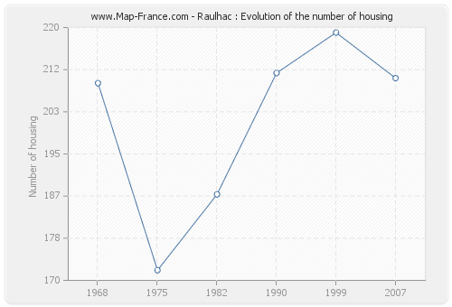 Raulhac : Evolution of the number of housing