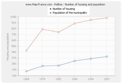 Reilhac : Number of housing and population