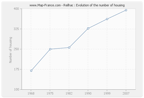 Reilhac : Evolution of the number of housing