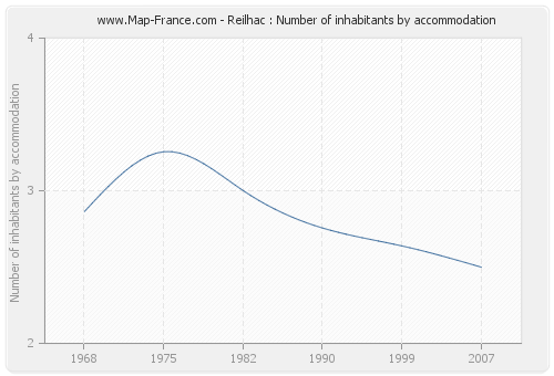 Reilhac : Number of inhabitants by accommodation