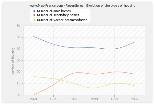 Rézentières : Evolution of the types of housing