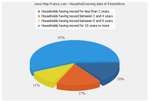 Household moving date of Rézentières