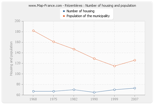 Rézentières : Number of housing and population