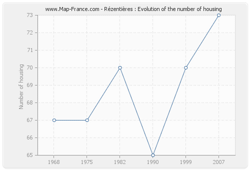 Rézentières : Evolution of the number of housing