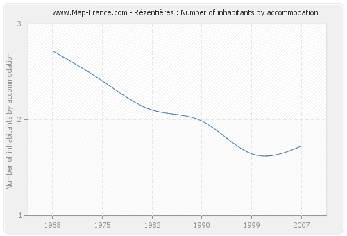 Rézentières : Number of inhabitants by accommodation