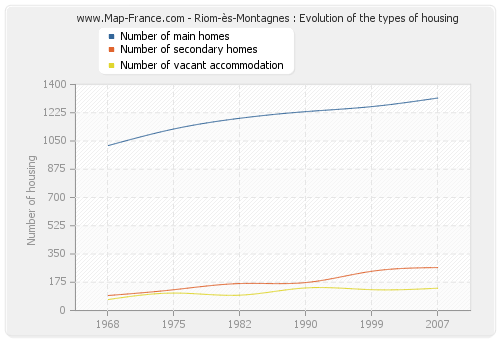 Riom-ès-Montagnes : Evolution of the types of housing