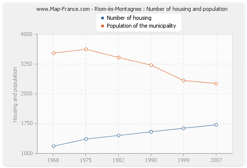 Riom-ès-Montagnes : Number of housing and population