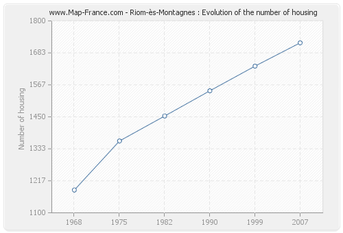 Riom-ès-Montagnes : Evolution of the number of housing