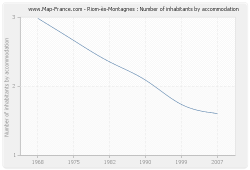 Riom-ès-Montagnes : Number of inhabitants by accommodation