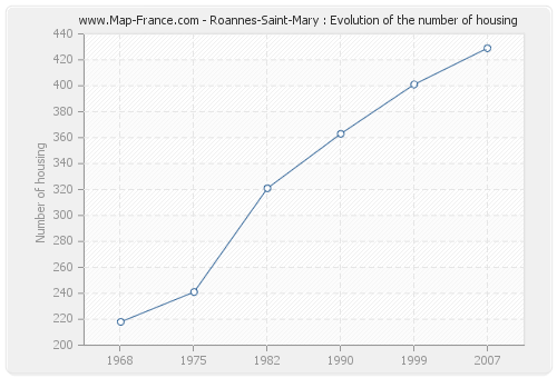 Roannes-Saint-Mary : Evolution of the number of housing