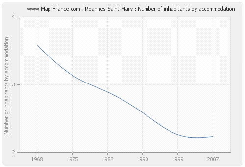 Roannes-Saint-Mary : Number of inhabitants by accommodation