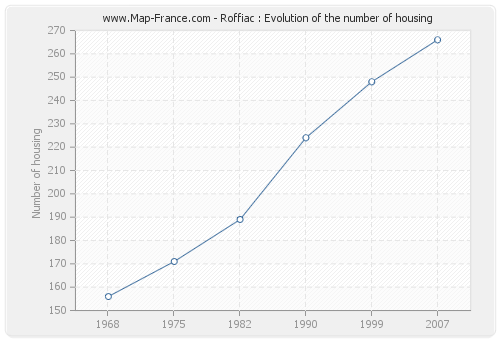 Roffiac : Evolution of the number of housing
