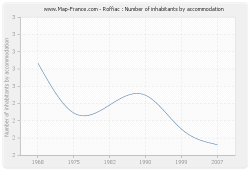 Roffiac : Number of inhabitants by accommodation