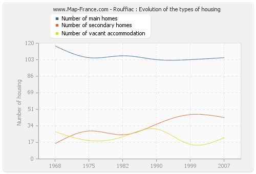 Rouffiac : Evolution of the types of housing