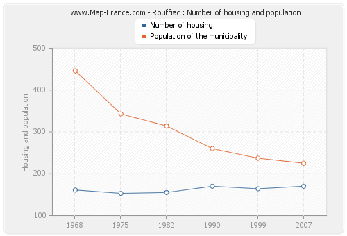 Rouffiac : Number of housing and population