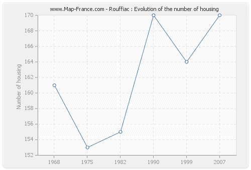 Rouffiac : Evolution of the number of housing