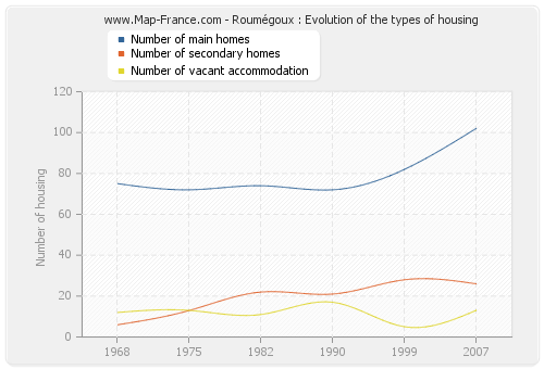Roumégoux : Evolution of the types of housing