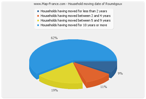 Household moving date of Roumégoux