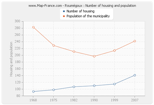 Roumégoux : Number of housing and population