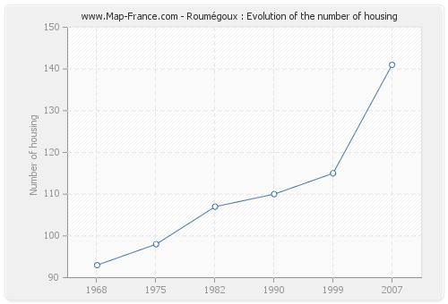 Roumégoux : Evolution of the number of housing