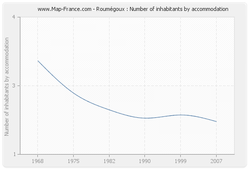 Roumégoux : Number of inhabitants by accommodation