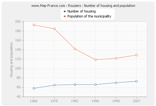 Rouziers : Number of housing and population
