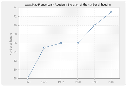 Rouziers : Evolution of the number of housing