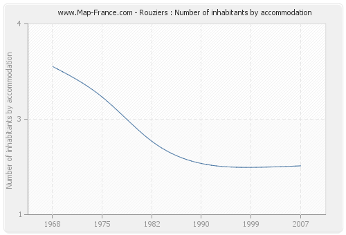 Rouziers : Number of inhabitants by accommodation