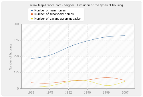 Saignes : Evolution of the types of housing