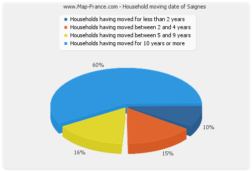 Household moving date of Saignes