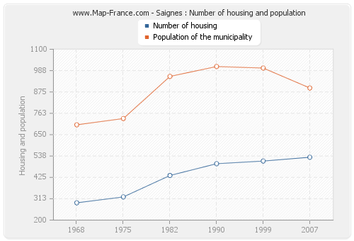 Saignes : Number of housing and population