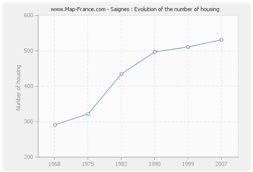 Saignes : Evolution of the number of housing