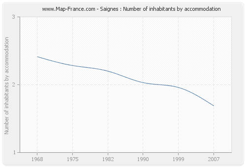 Saignes : Number of inhabitants by accommodation
