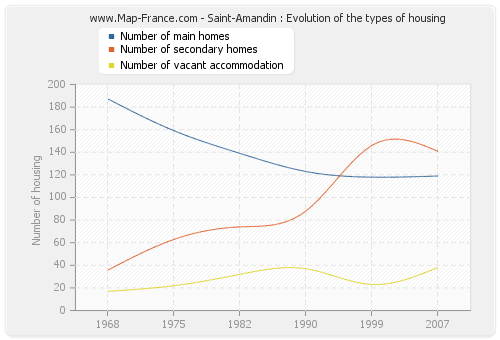 Saint-Amandin : Evolution of the types of housing