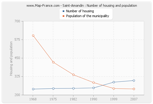 Saint-Amandin : Number of housing and population