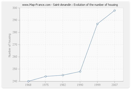 Saint-Amandin : Evolution of the number of housing