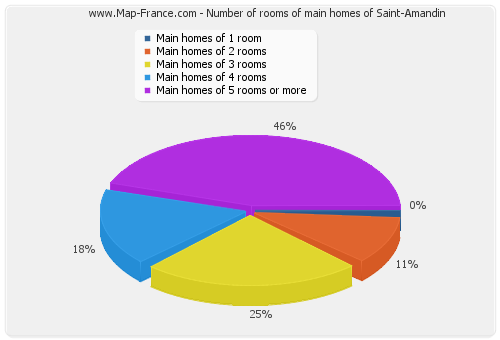 Number of rooms of main homes of Saint-Amandin