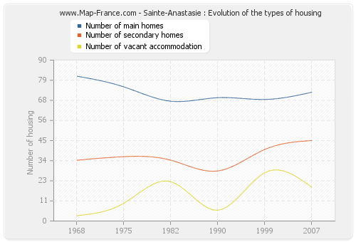 Sainte-Anastasie : Evolution of the types of housing