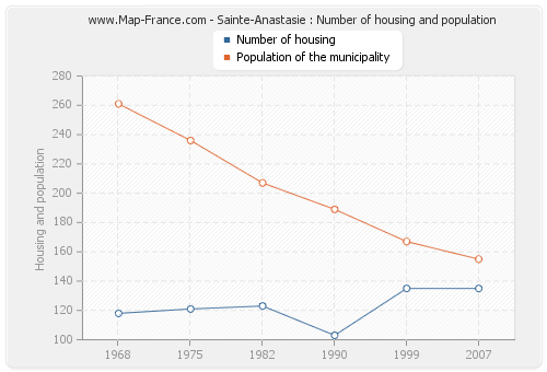 Sainte-Anastasie : Number of housing and population