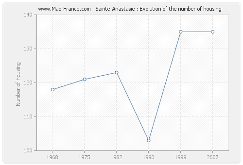 Sainte-Anastasie : Evolution of the number of housing