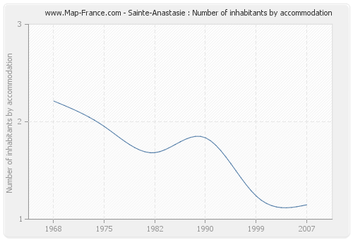 Sainte-Anastasie : Number of inhabitants by accommodation