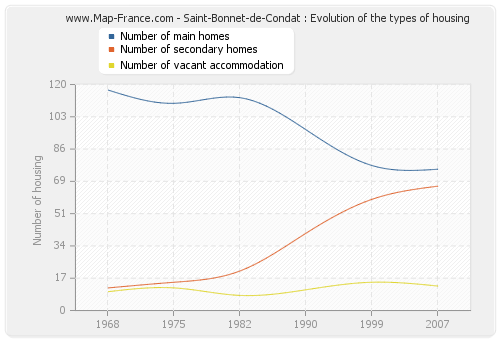 Saint-Bonnet-de-Condat : Evolution of the types of housing