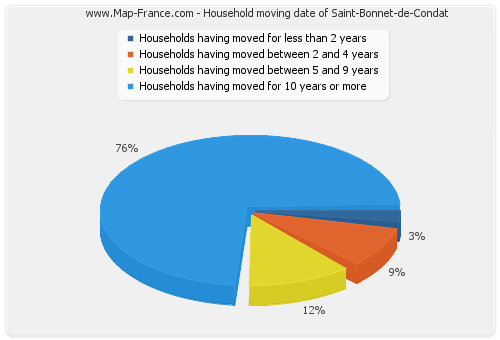 Household moving date of Saint-Bonnet-de-Condat