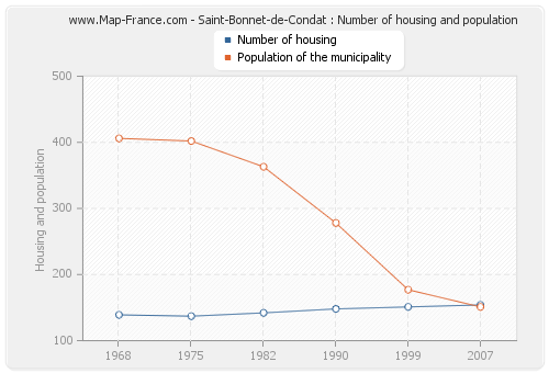 Saint-Bonnet-de-Condat : Number of housing and population